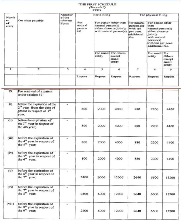 Patent Annuity Patent Renewal Patent Maintenance Fees In India