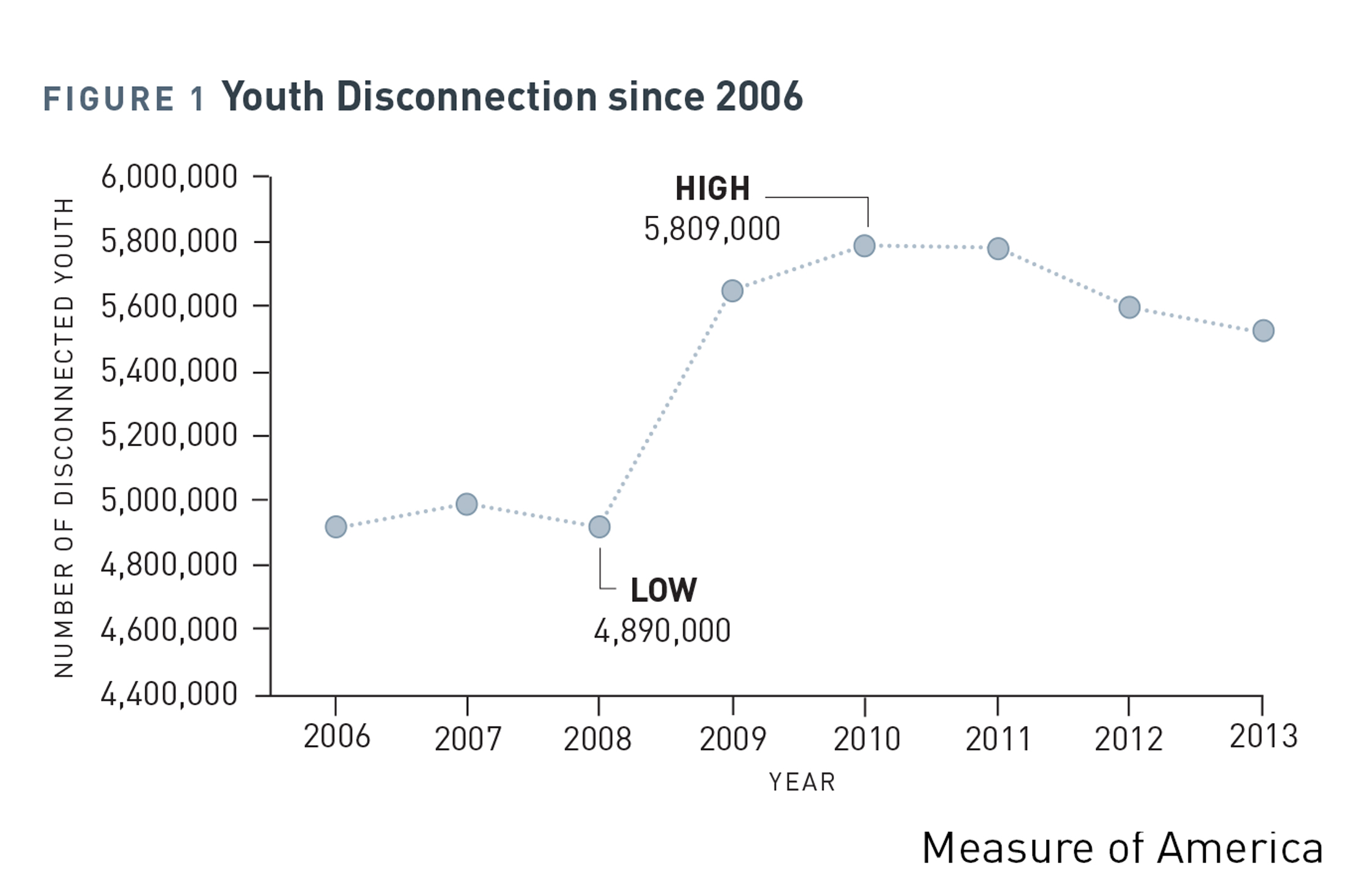 Youth Disconnection Measure of America A Program of the Social