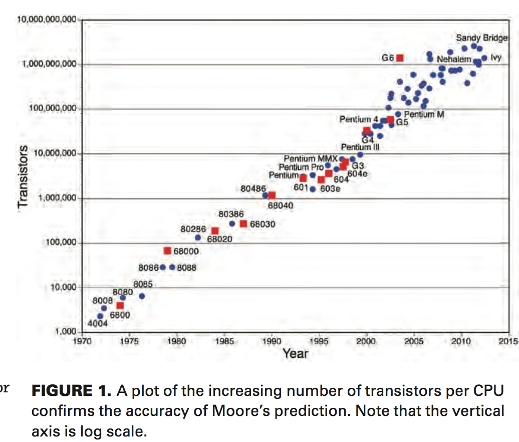 What lies beneath? 50 years of enabling Moore’s Law Semiconductor Digest