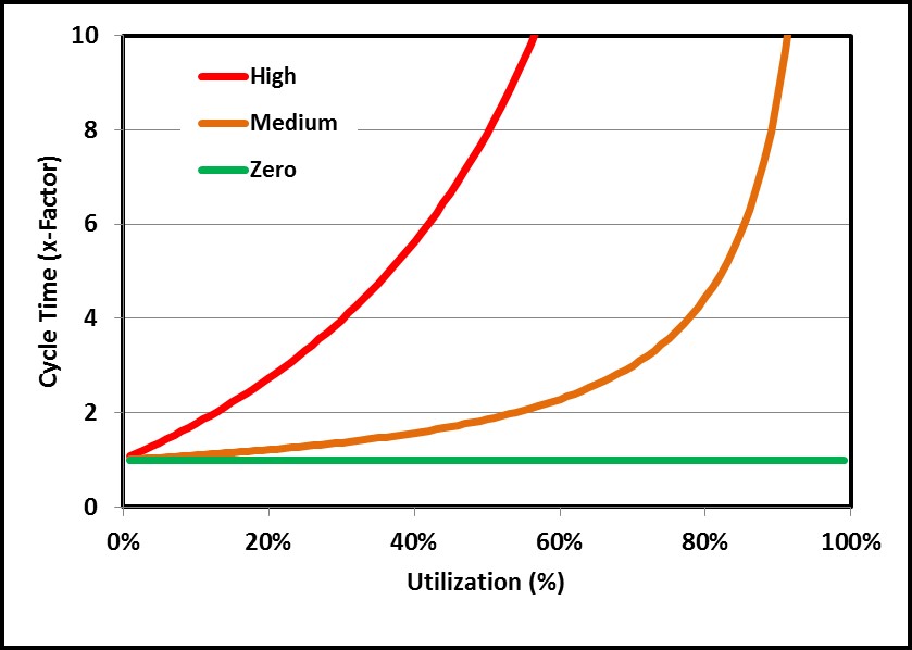 Process Watch Process control and production cycle time