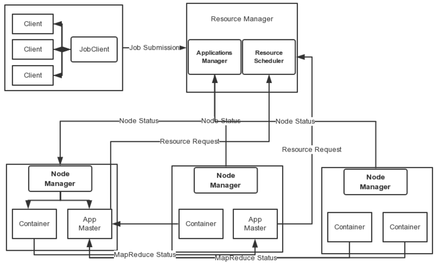 Hadoop ResourceManager Yarn SStar1314