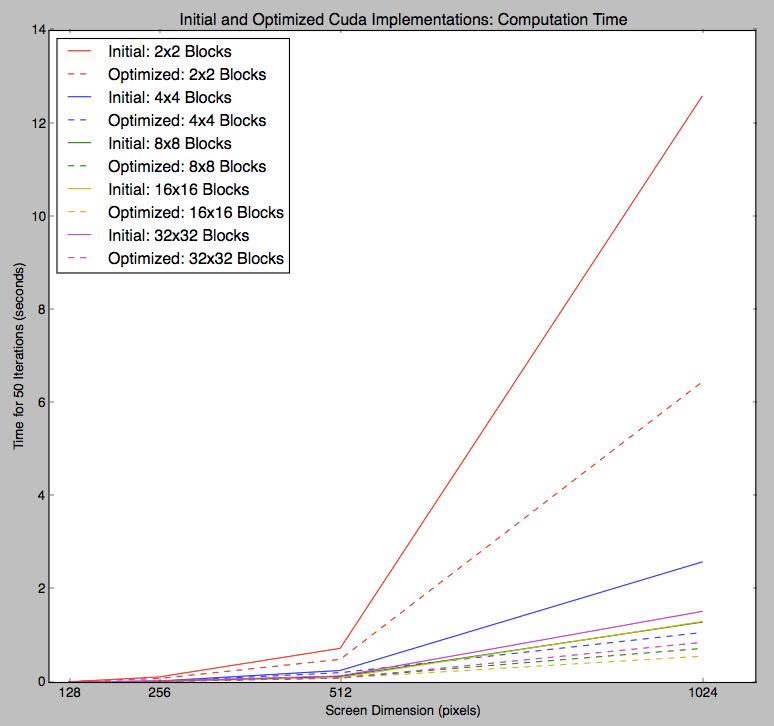 Parallel GridBased Fluid Simulation