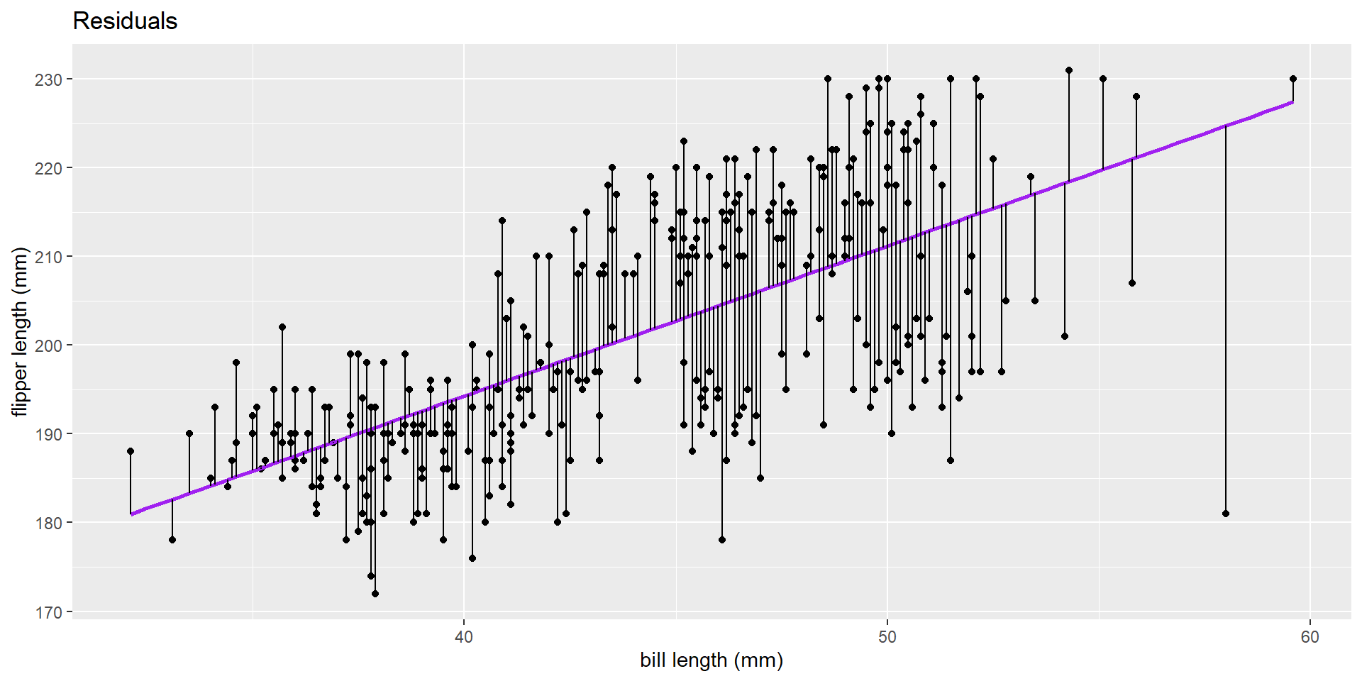 ST 511 Connecting Packaged R Code with Concepts + Intro to regression