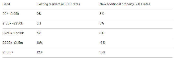 Landlord Guide to Stamp Duty Surcharge