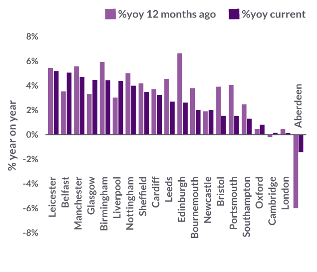 Zoopla Cities House Price Index Zoopla
