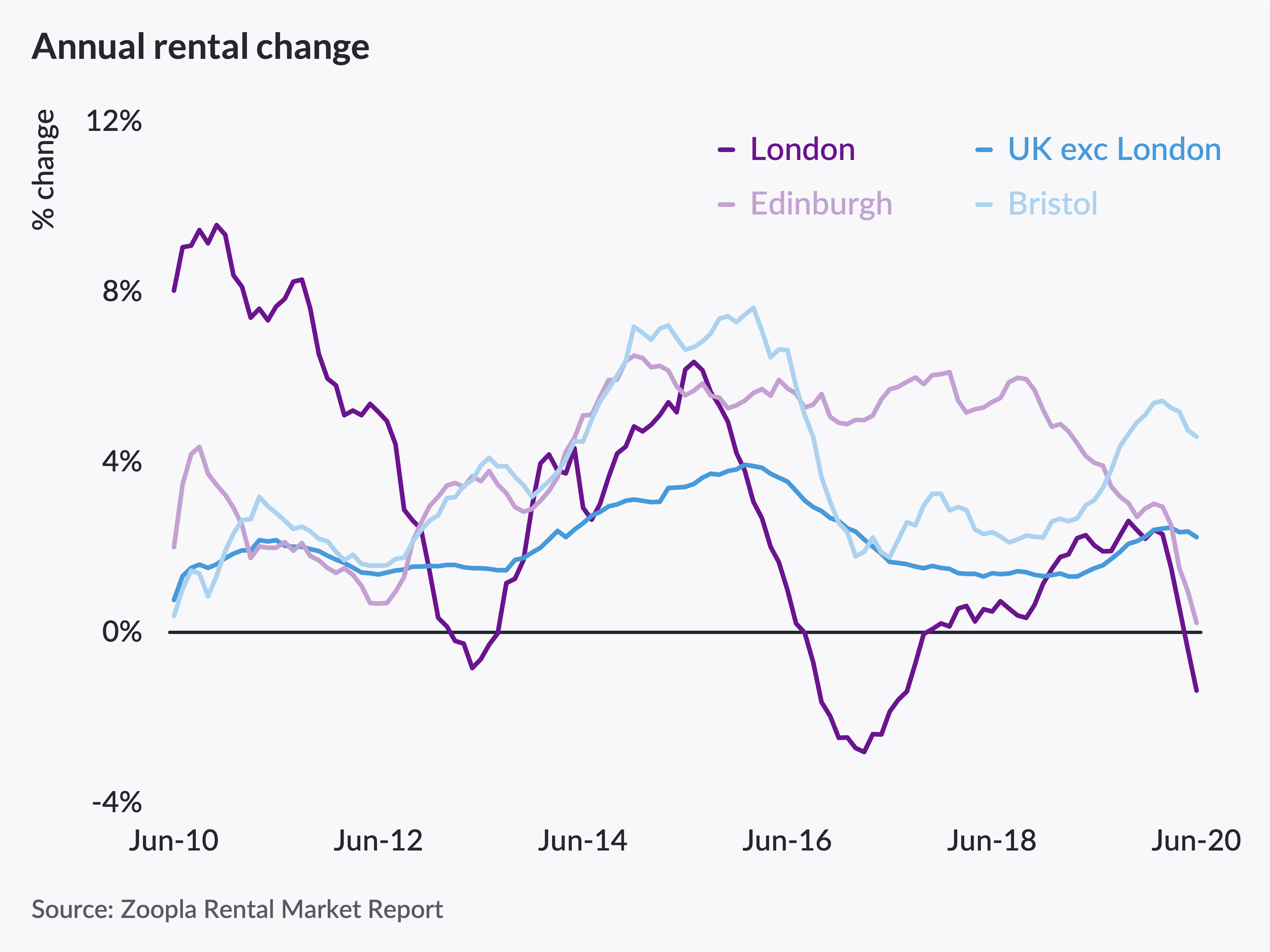 Annual rent price growth rate slows...