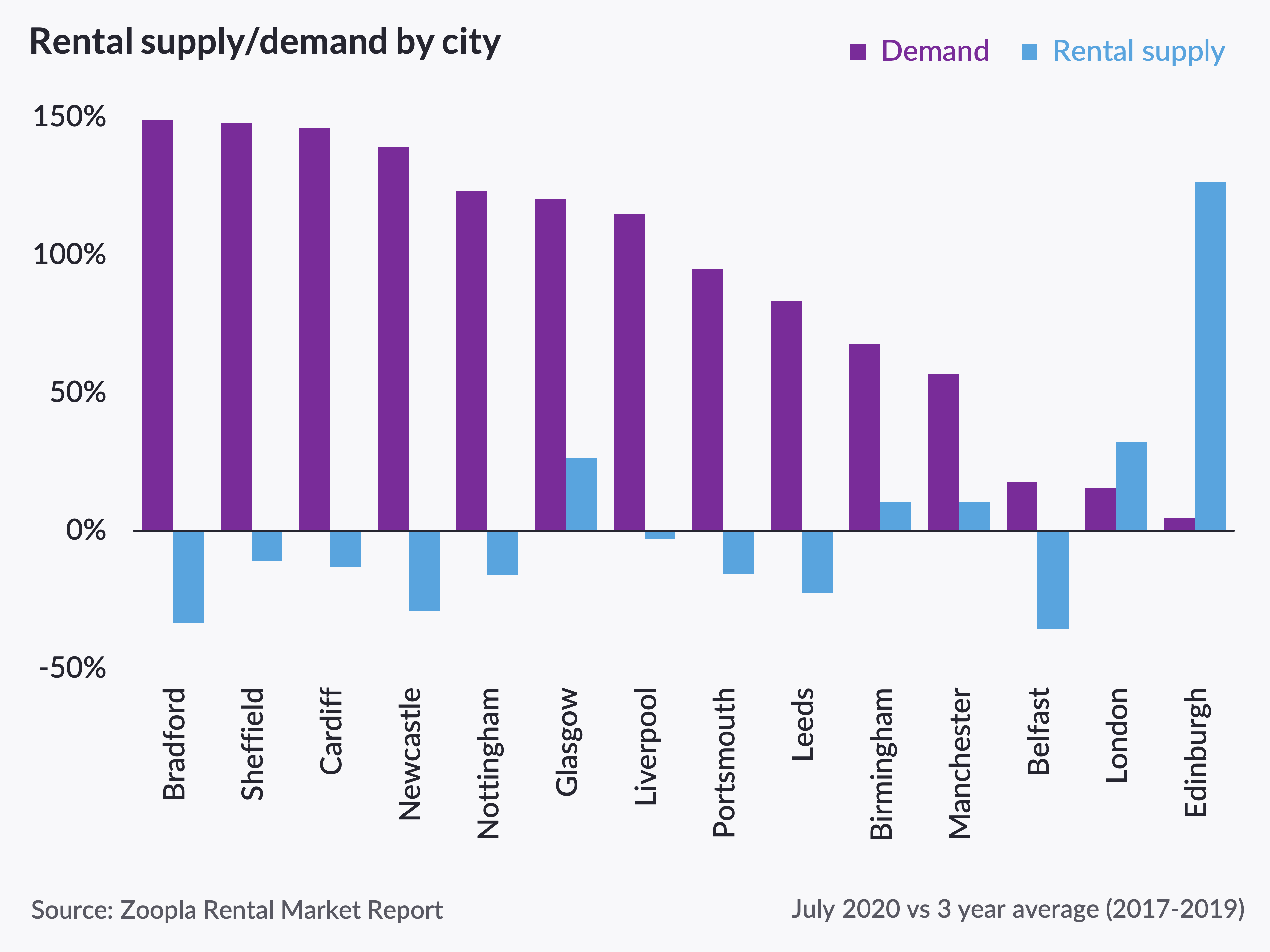 Annual rent price growth rate slows...