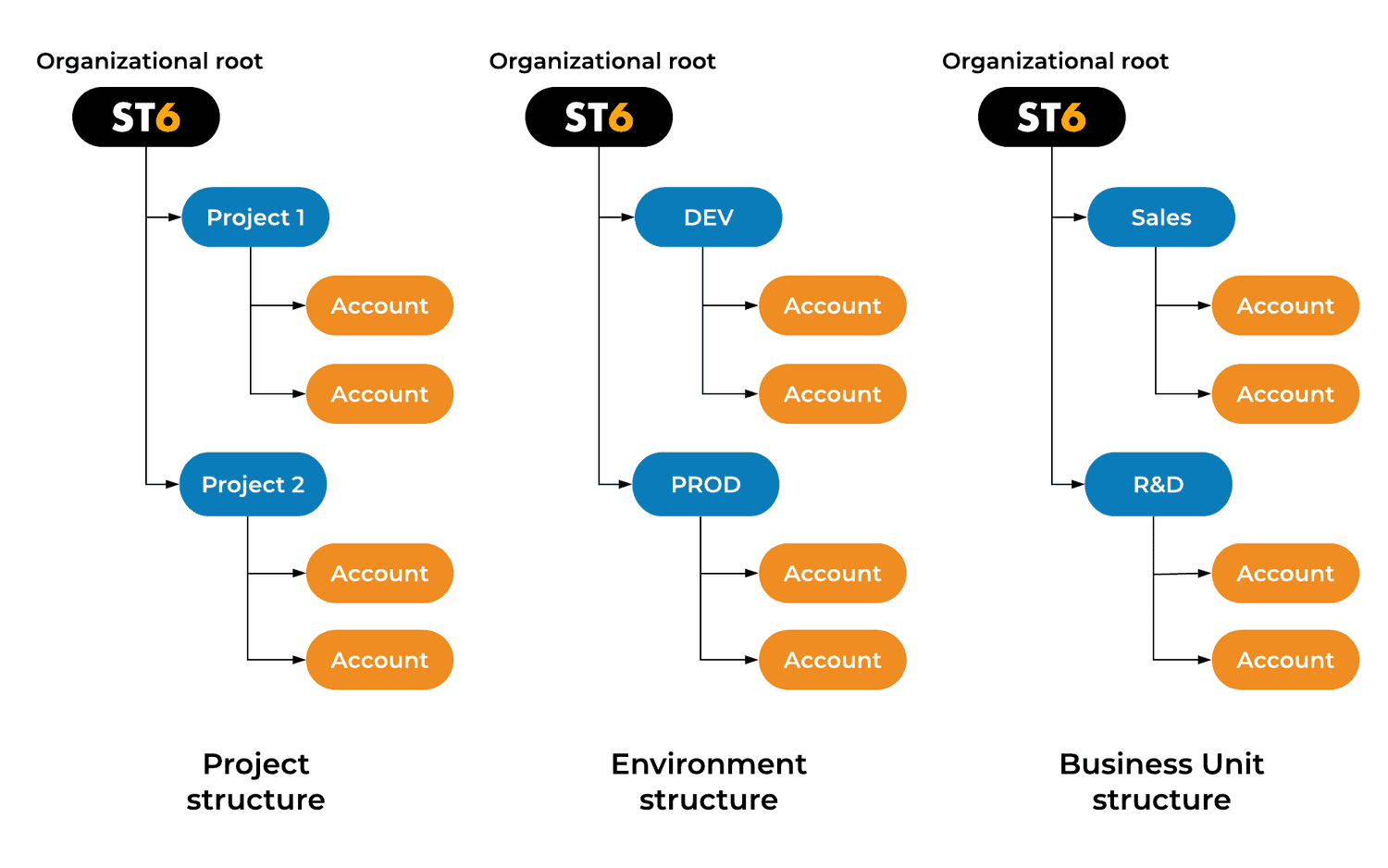 Crafting a Secure and Maintainable AWS MultiAccount Setup 1