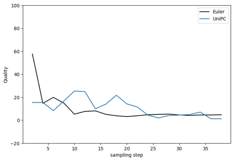 Stable Diffusion Samplers: A Comprehensive Guide - Stable Diffusion Art