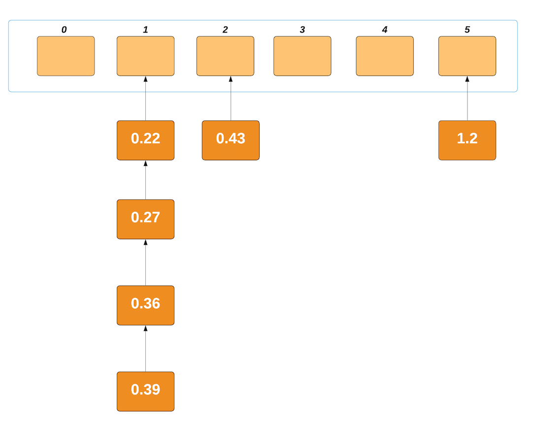 Bucket Sort in Python LaptrinhX
