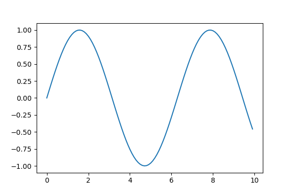 Change Figure Size in Matplotlib