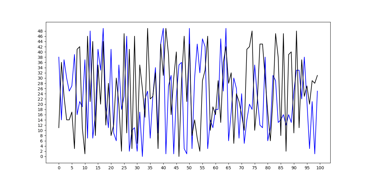 Change Tick Frequency in Matplotlib