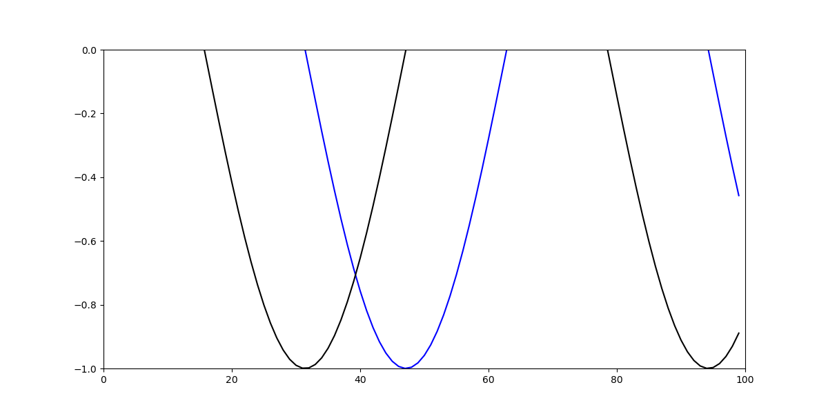 How to Set Axis Range (xlim, ylim) in Matplotlib
