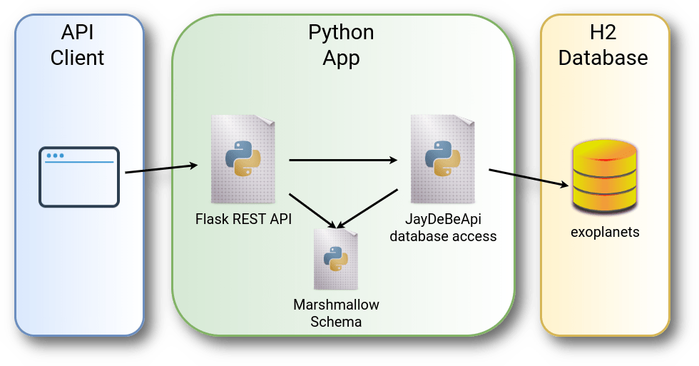 Integrating H2 with Python and Flask