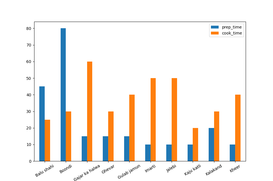 Guide to Data Visualization in Python with Pandas