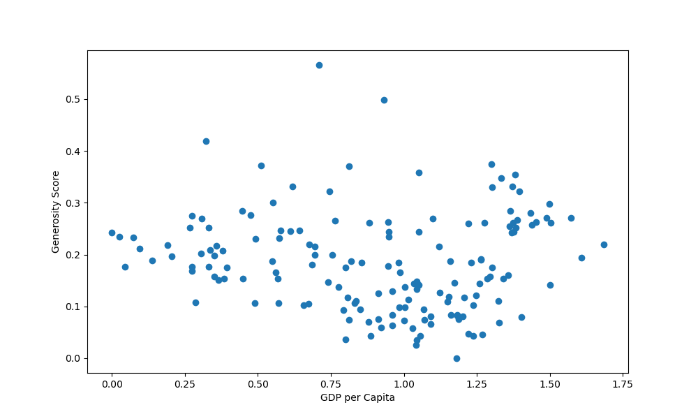 Matplotlib Change Scatter Plot Marker Size Stack Abuse