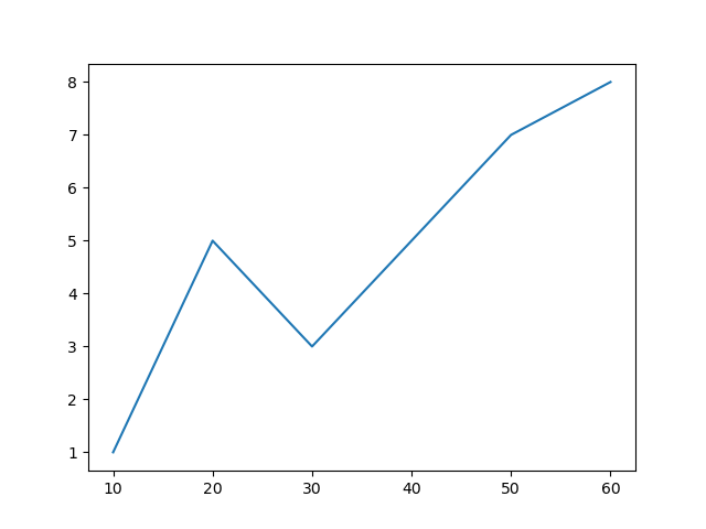 Matplotlib Line Plot Tutorial and Examples