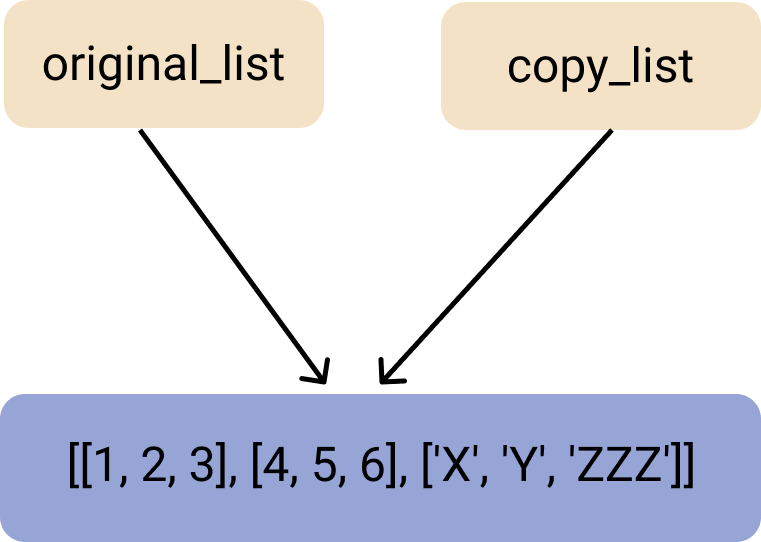 Shallow Copy Vs Deep Copy In Python