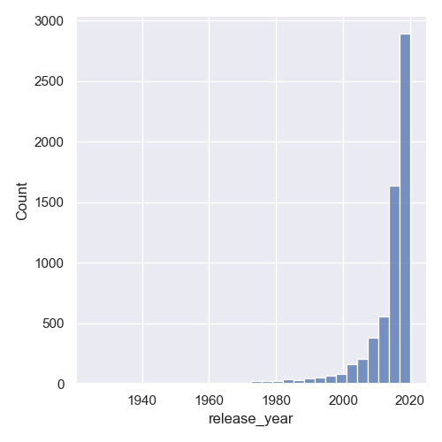 Seaborn Distribution/Histogram Plot Tutorial and Examples LaptrinhX