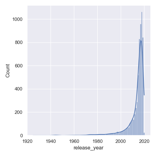 Seaborn Distribution/Histogram Plot Tutorial and Examples LaptrinhX