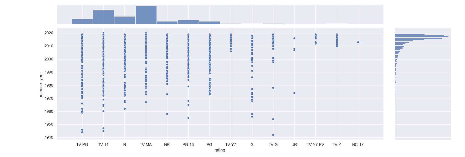 Seaborn Distribution/Histogram Plot Tutorial and Examples