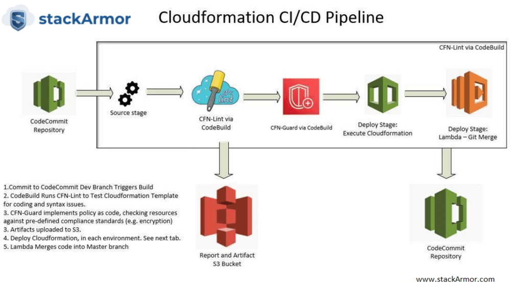 Landing ZoneAsCode for ATO Acceleration and ComplianceatScale on