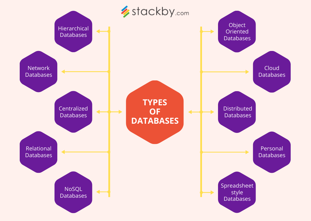 Types of Databases in 2024 Stackby Blog