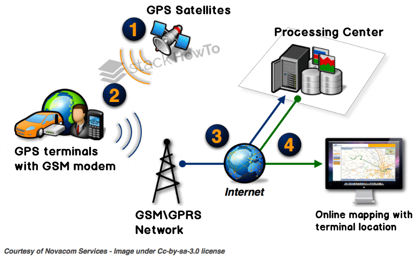 What is GPRS and How Does it Work? StackHowTo