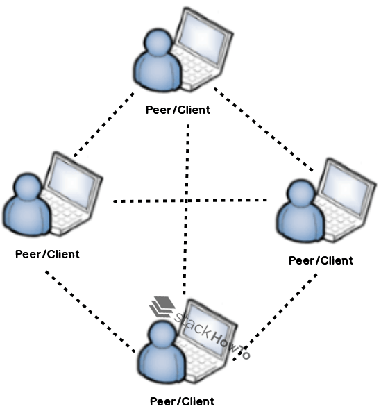 Peertopeer Architecture Advantages and Disadvantages with example StackHowTo