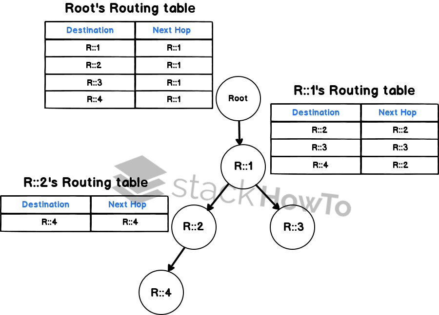 Routing Table StackHowTo