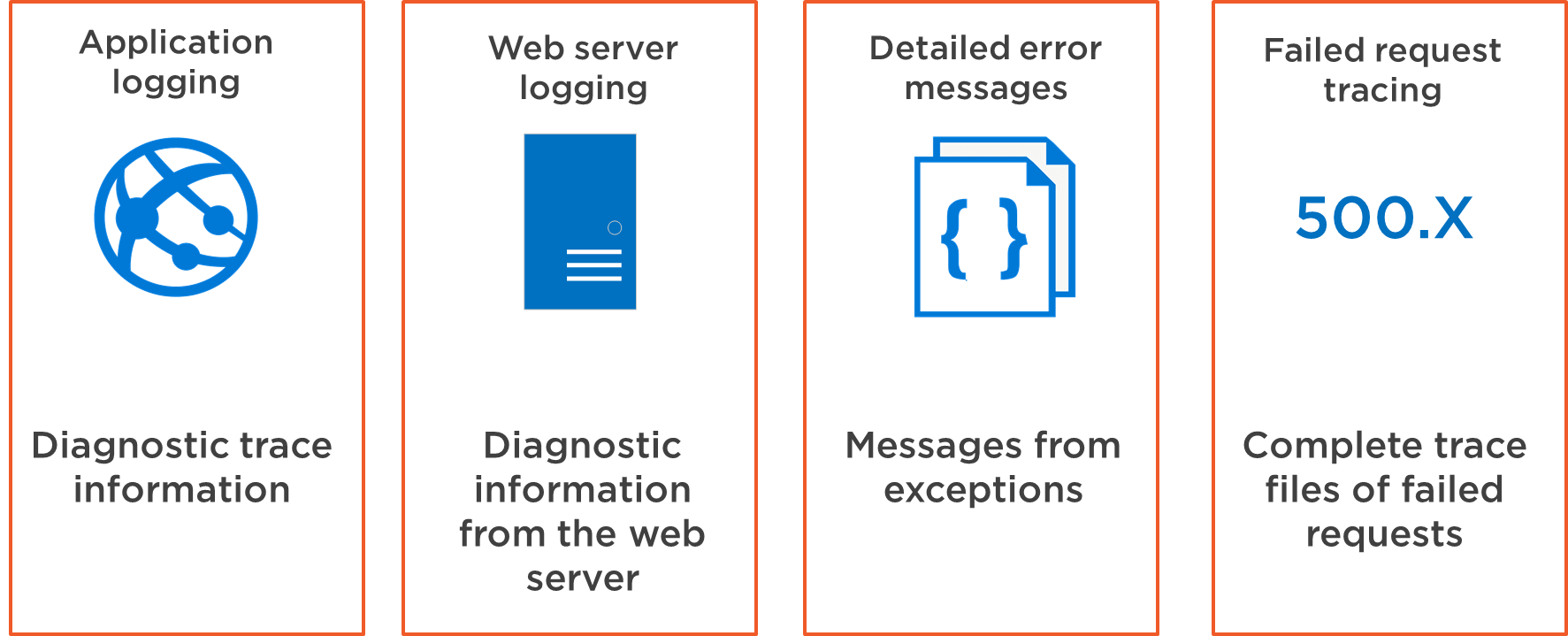 Azure App Service Logs Azure App Service Deploy Error Ip Forbidden