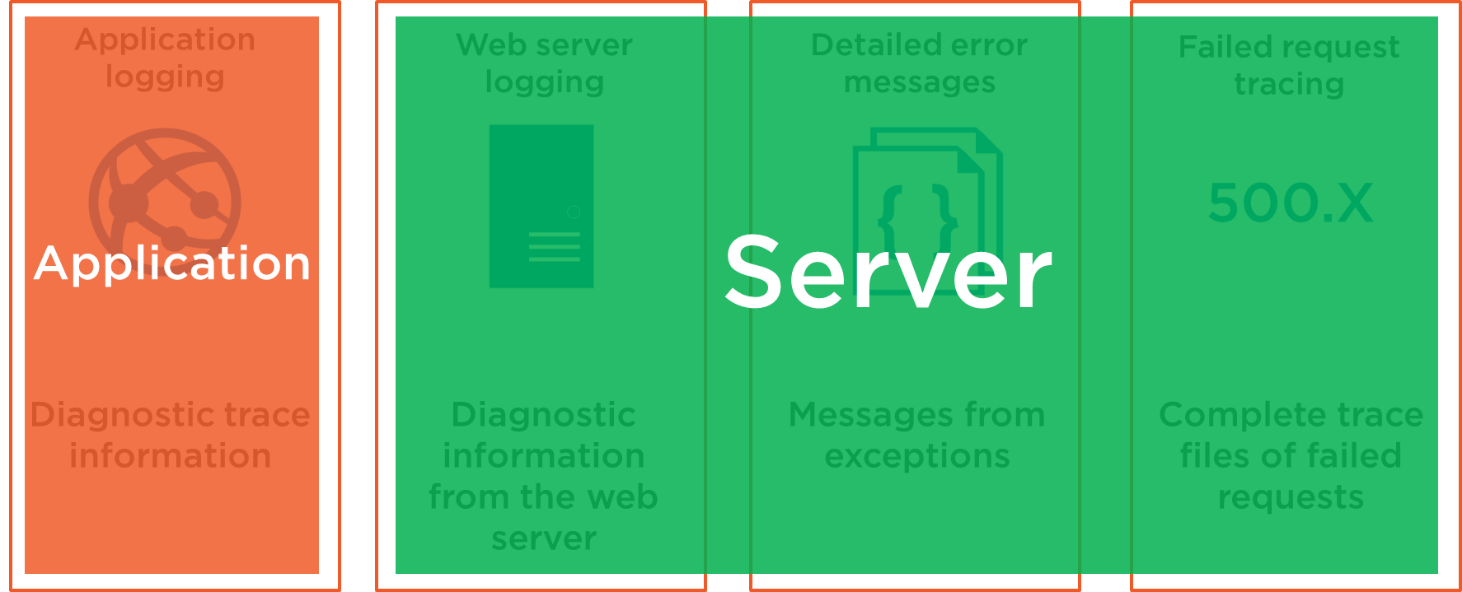Azure Logging Tutorial for Azure App Services App logs, IIS, etc