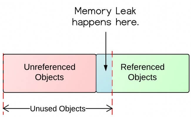 Understand and Prevent Memory Leaks in a Java Application