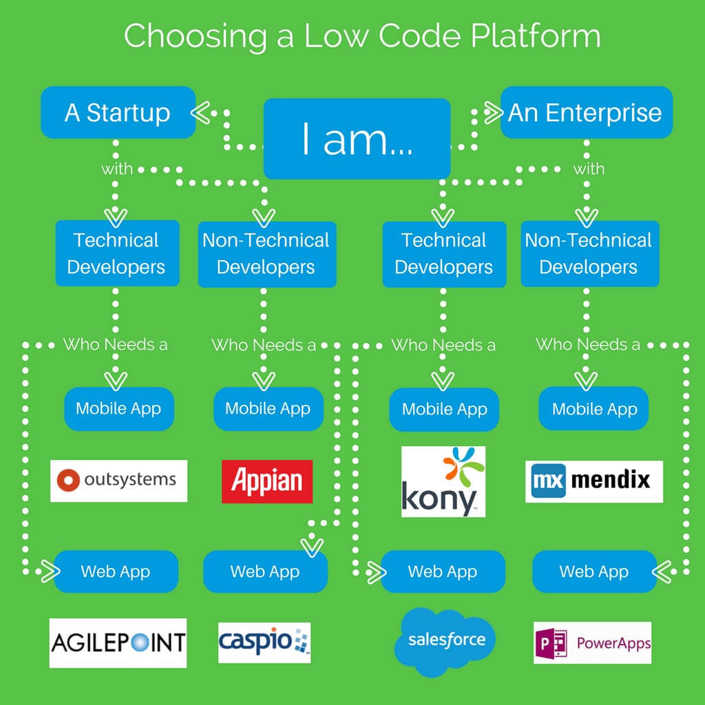 How to Choose the Best LowCode Platform For Your Dev Team Stackify