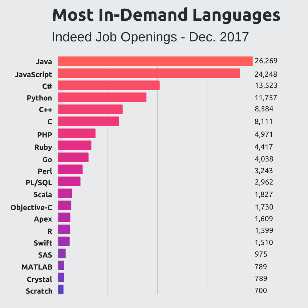 Most Popular Programming Languages Information Technology