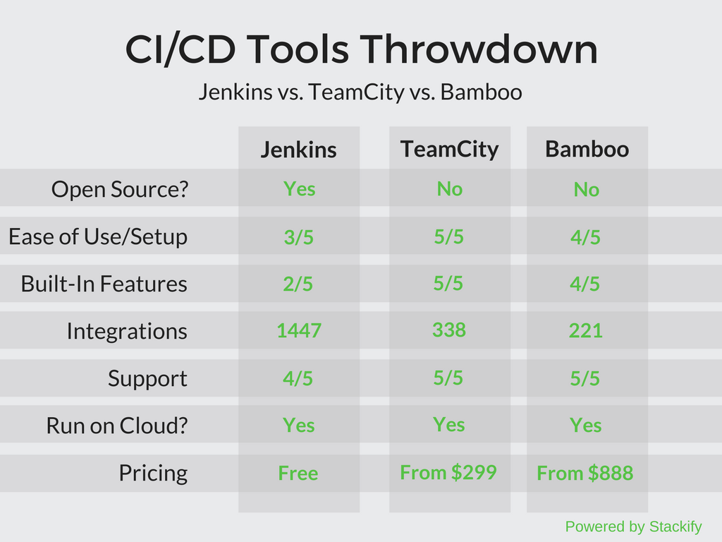 Continuous Integration And Delivery Tools Comparison Teamcity Vs Jenkins Bamboo Altexsoft
