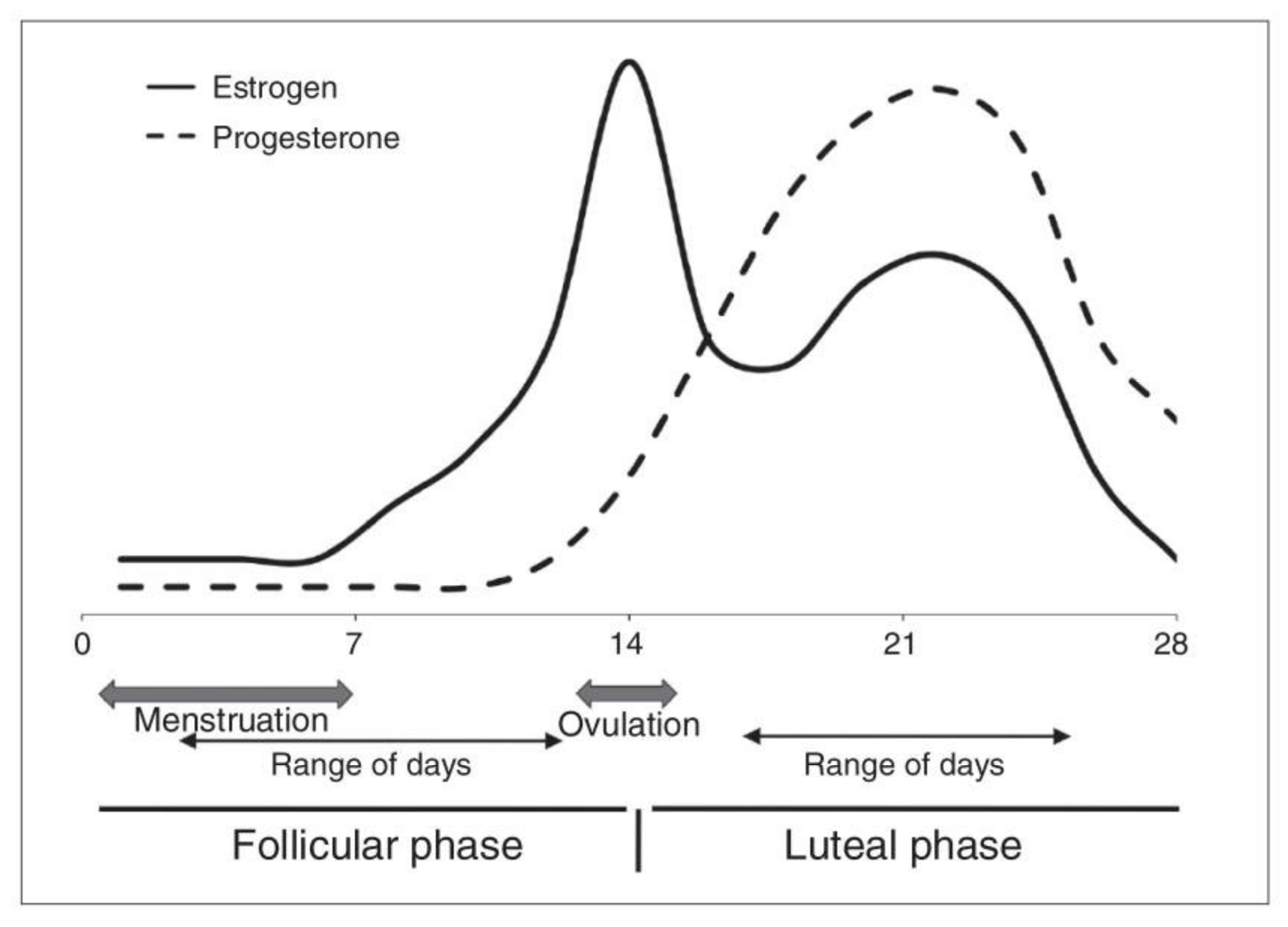 Anxiety, Depression and the Menstrual Cycle