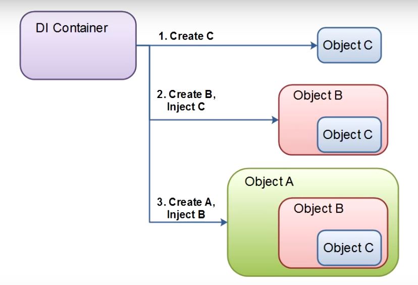 Dependency Injection (DI) là gì? Code ví dụ bằng Java STACKJAVA