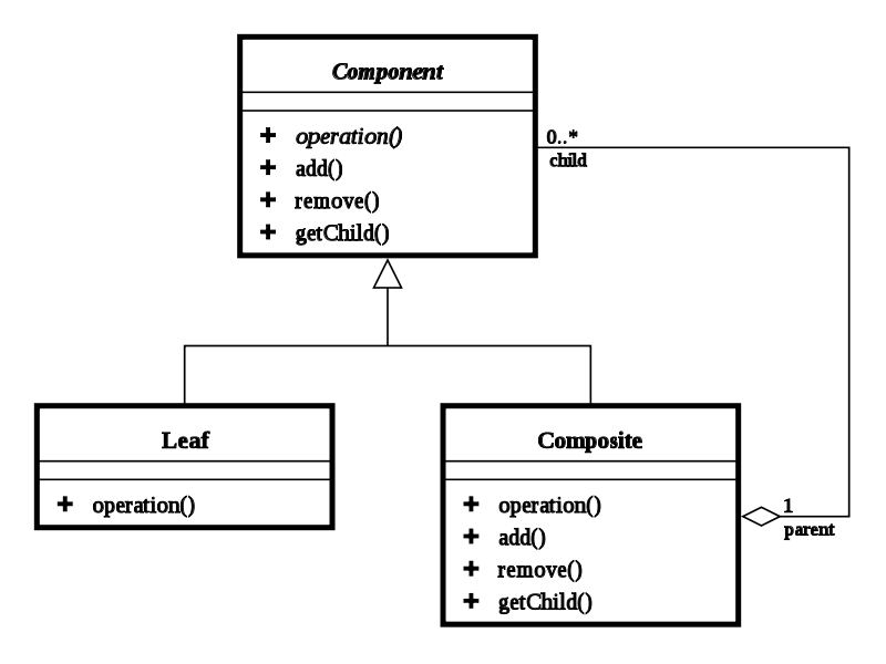 Composite Pattern trong Java Code ví dụ Composite Pattern