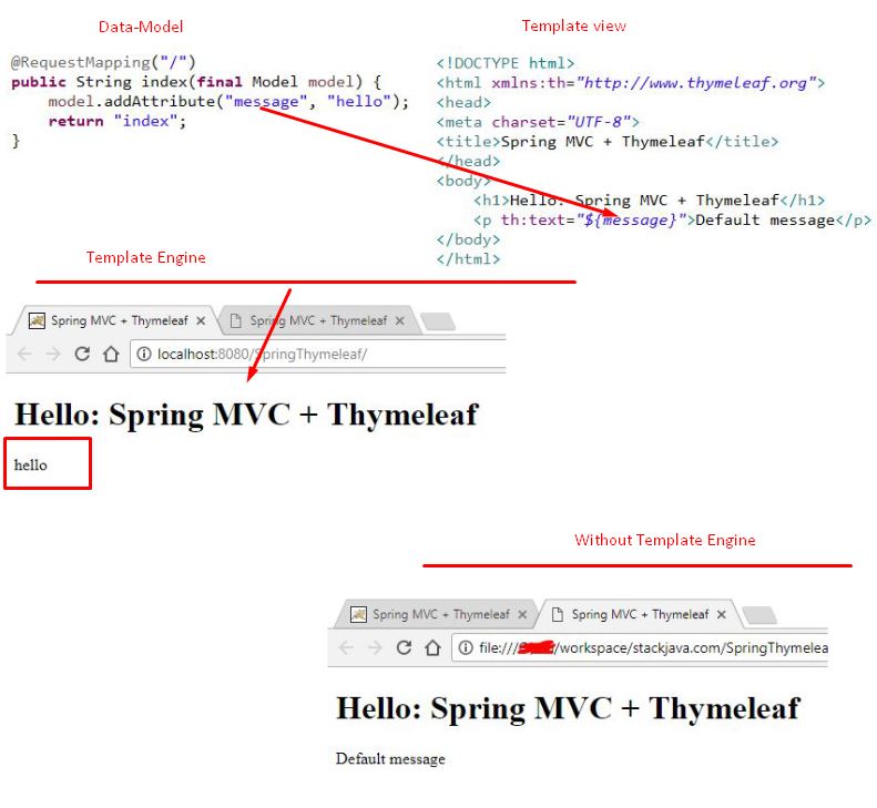 Thymeleaf là gì? So sánh JSP, JSF với Thymeleaf STACKJAVA