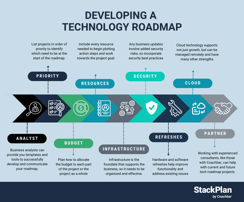Ultimate Technology Roadmap Guide