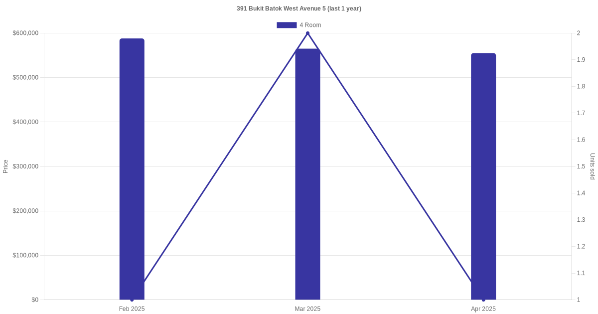 391 Bukit Batok West Avenue 5 Price Trends & Amenities
