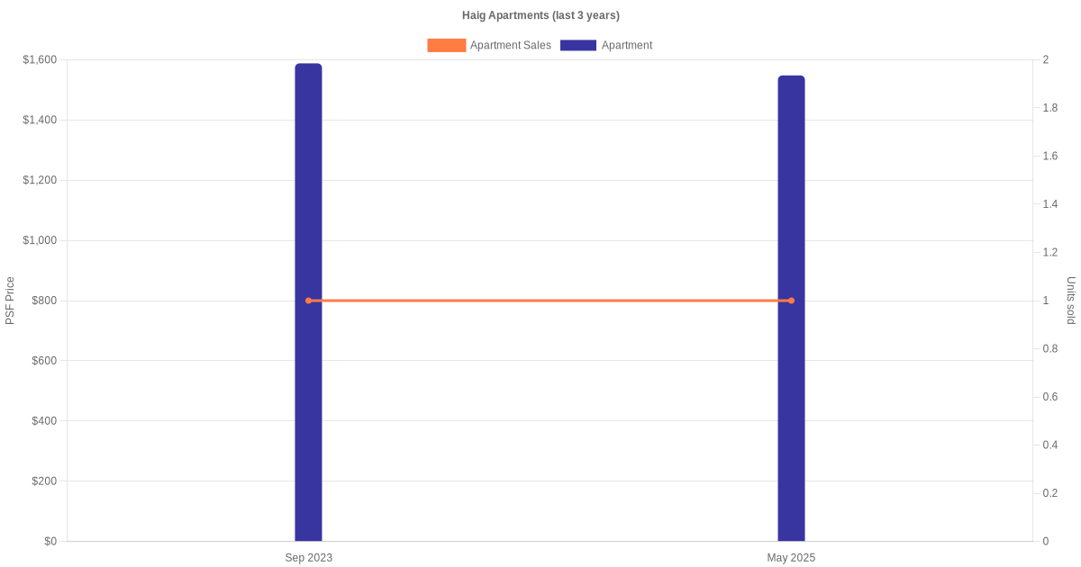 Haig Apartments Price Trend
