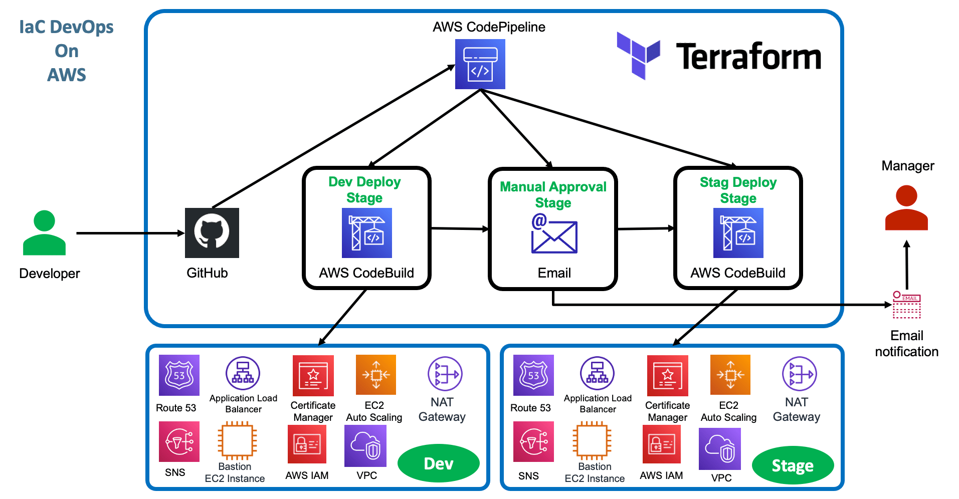 GitHub prasad440/terraformiacdevopswithawscodepipeline Implement