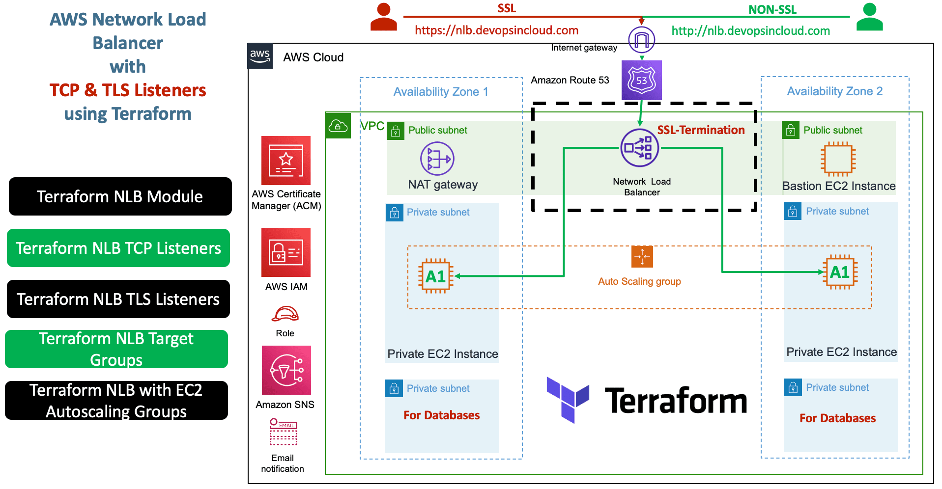 AWS Network Load Balancer with Terraform STACKSIMPLIFY