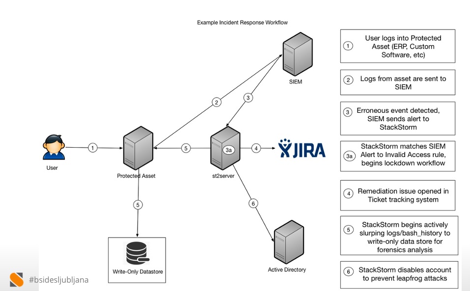 AutoRemediation Defined StackStorm