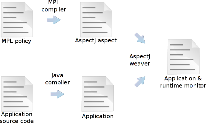 MPL modular policy language