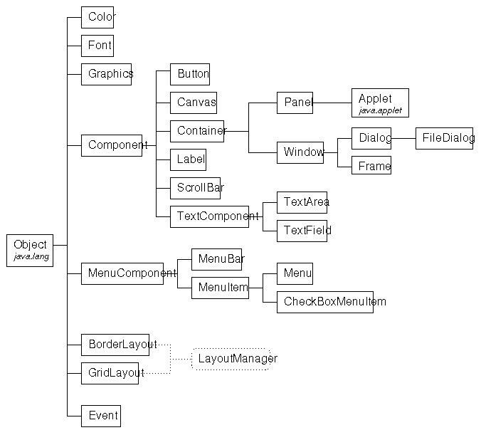 Define Component Java