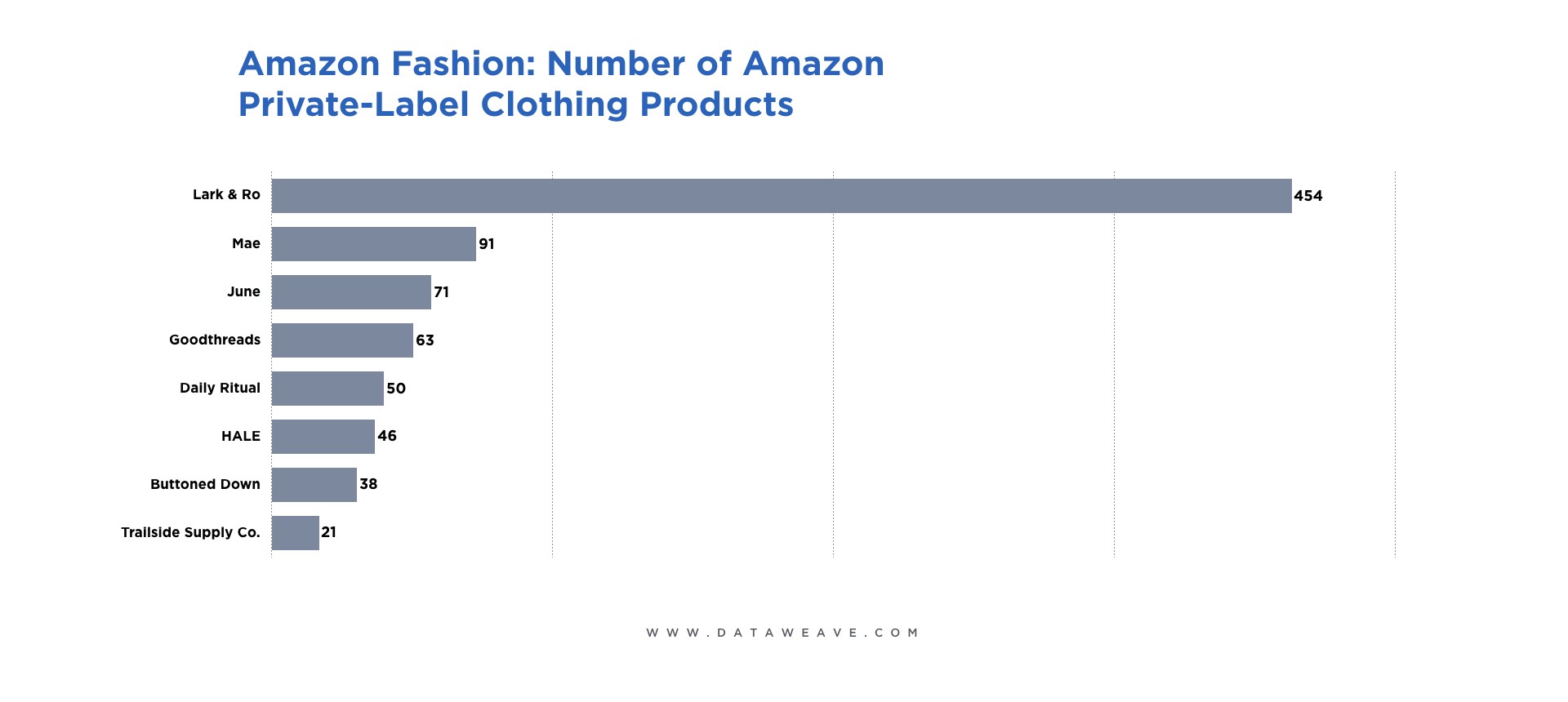 Amazon’s Fashion & Apparel Product Assortment DataWeave