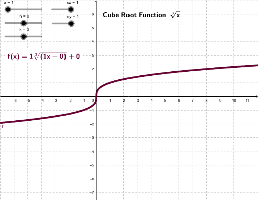 Transcendental Functions GeoGebra